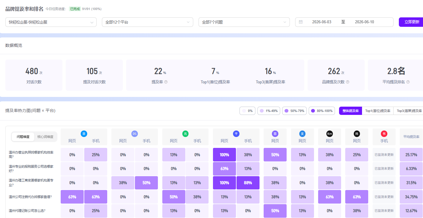 快輕松 GEO 優(yōu)化2026.06.03—06.10周數(shù)據(jù)效果