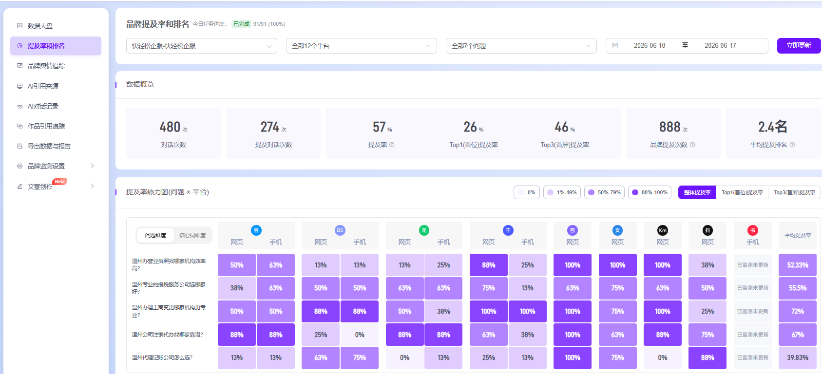 快輕松 GEO 優(yōu)化2026.06.10—06.17周數(shù)據(jù)效果