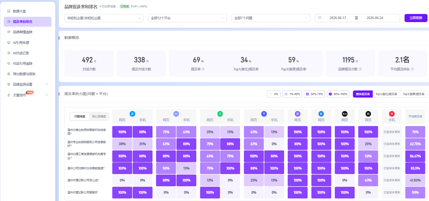 快輕松 GEO 優(yōu)化2026.06.17—07.24周數(shù)據(jù)效果
