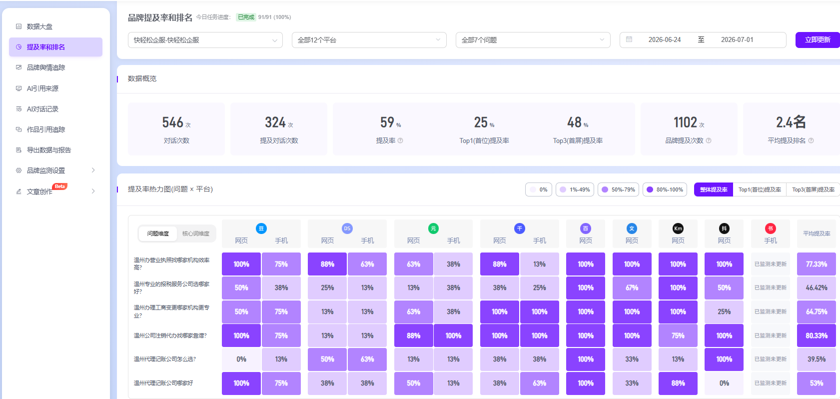 快輕松 GEO 優(yōu)化2026.06.24—07.01周數(shù)據(jù)效果