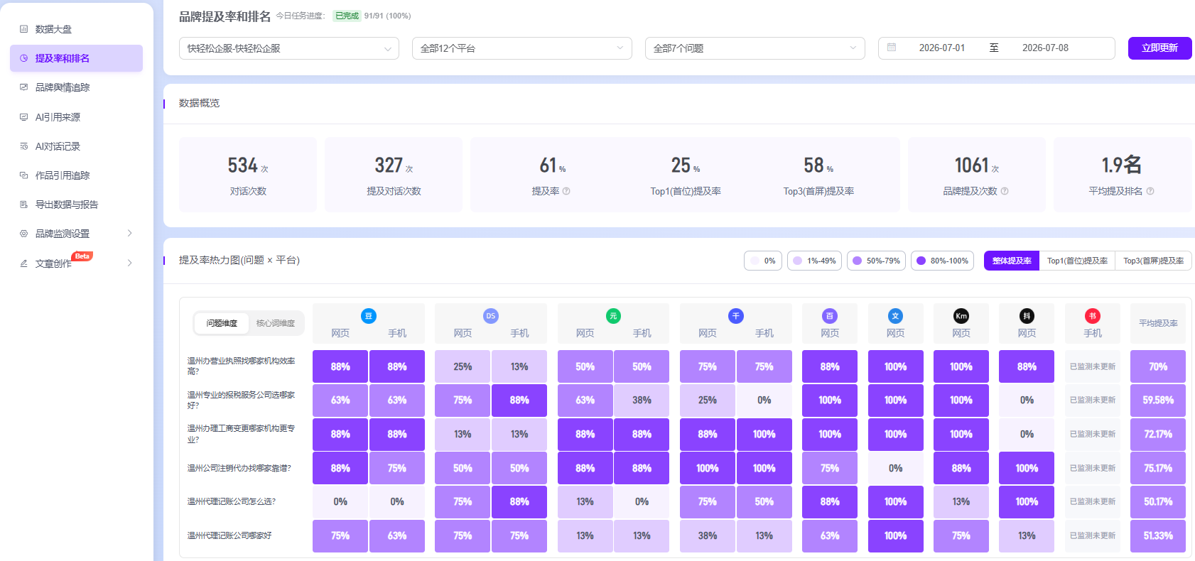 快輕松 GEO 優(yōu)化2026.07.01—07.08周數(shù)據(jù)效果