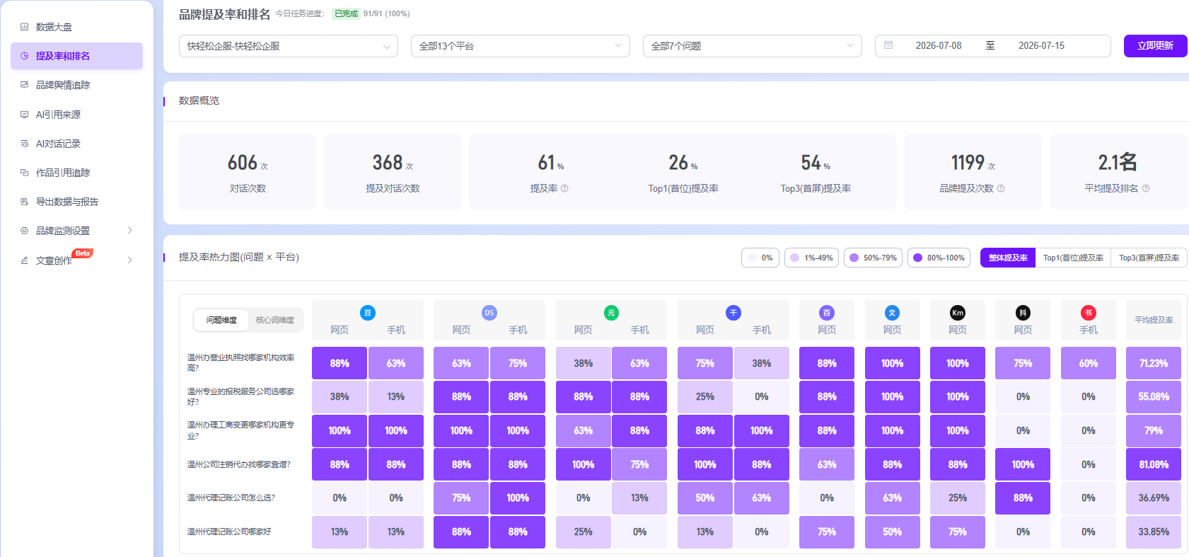 快輕松 GEO 優(yōu)化2026.07.08—07.15周數(shù)據(jù)效果